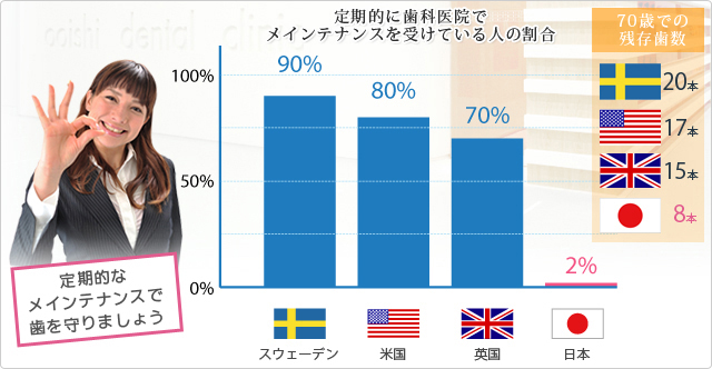 日本と歯科先進国の予防意識の差