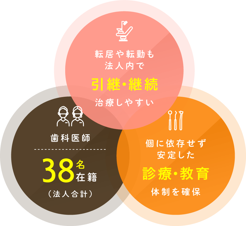 転居や転勤も法人内で引継・継続治療しやすい/歯科医師38名在籍(法人合計)/個に依存せず安定した診療・教育体制を確保